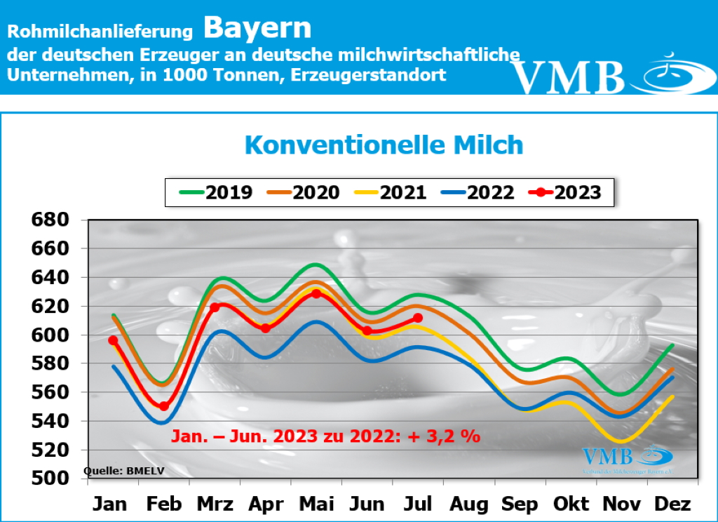 Milchanlieferungen Deutschland Juli 2023