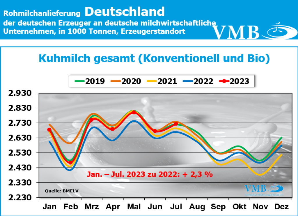 Milchanlieferungen Deutschland Juli 2023