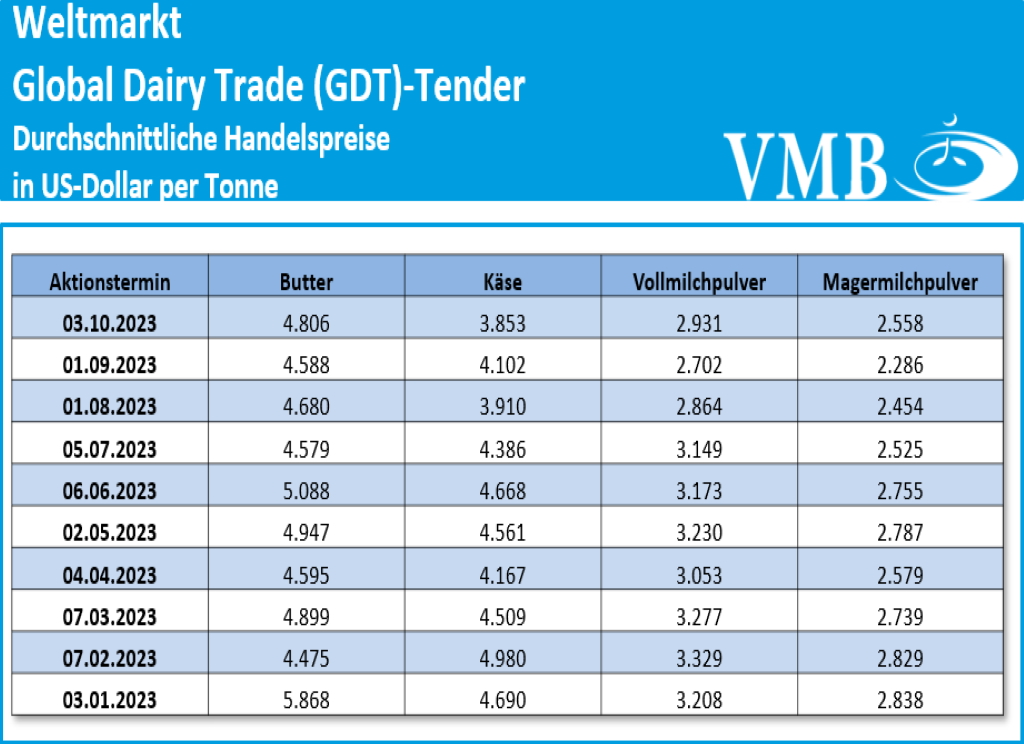 Global Dairy Trade (GDT): Auktion vom 03. Oktober 2023