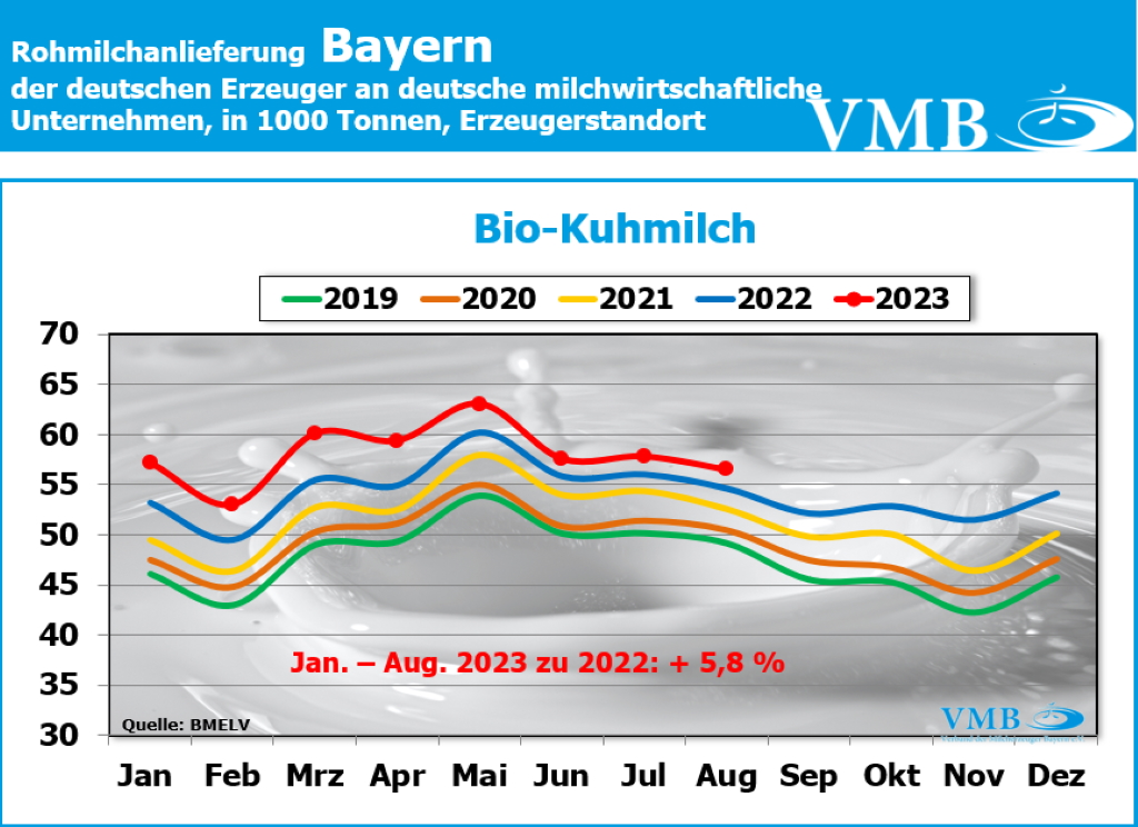 Milchanlieferungen Deutschland Aug 2023