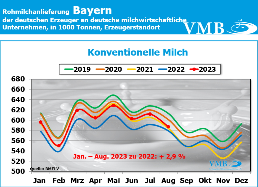 Milchanlieferungen Deutschland Aug 2023