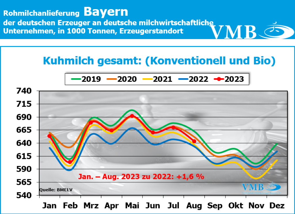 Milchanlieferungen Deutschland Aug 2023