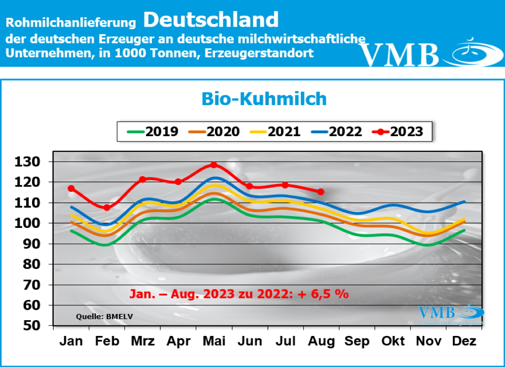 Milchanlieferungen Deutschland Aug 2023