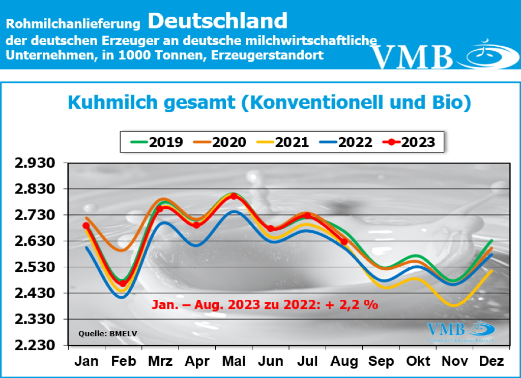 Milchanlieferungen Deutschland Aug 2023