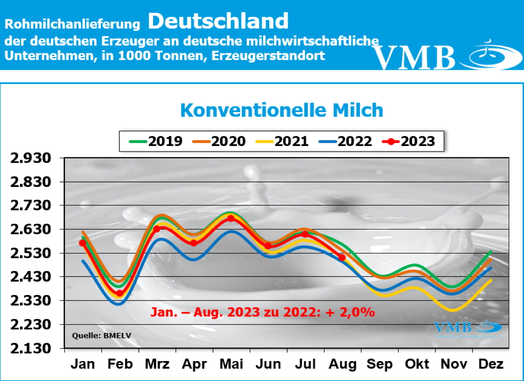 Milchanlieferungen Deutschland Aug 2023