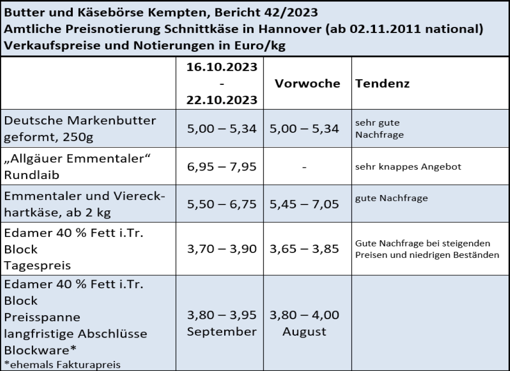 Milchmarktbericht