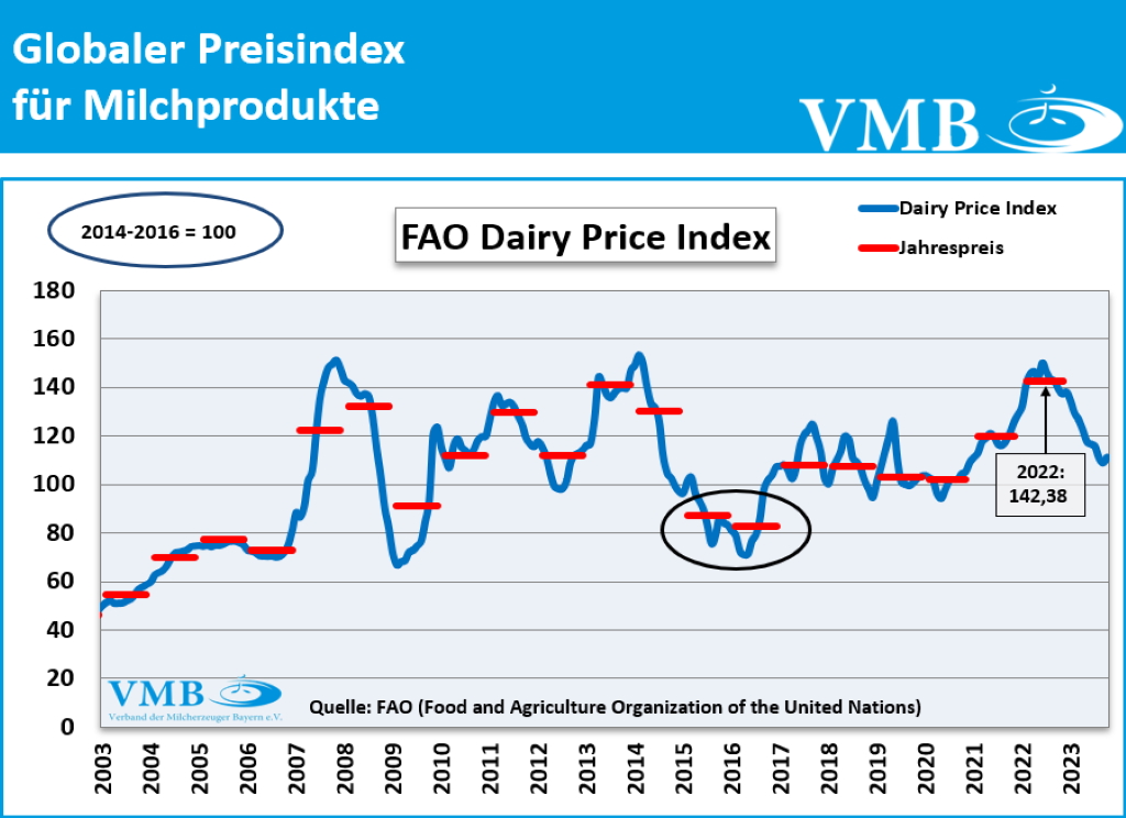 FAO-Index für Milchprodukte