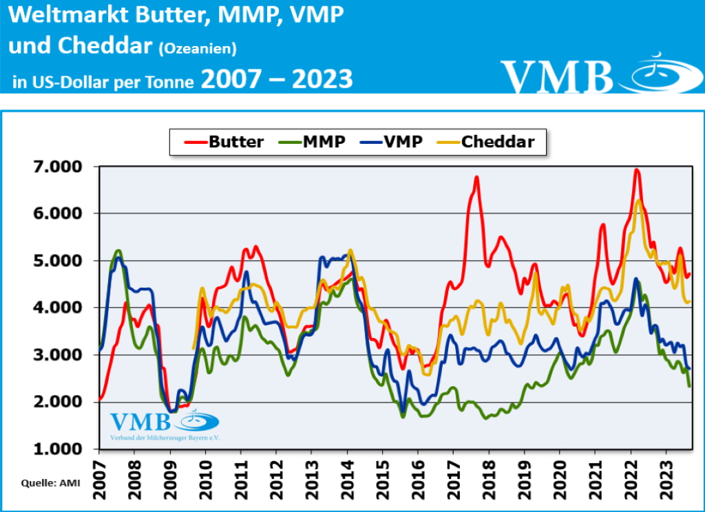 FAO-Index für Milchprodukte