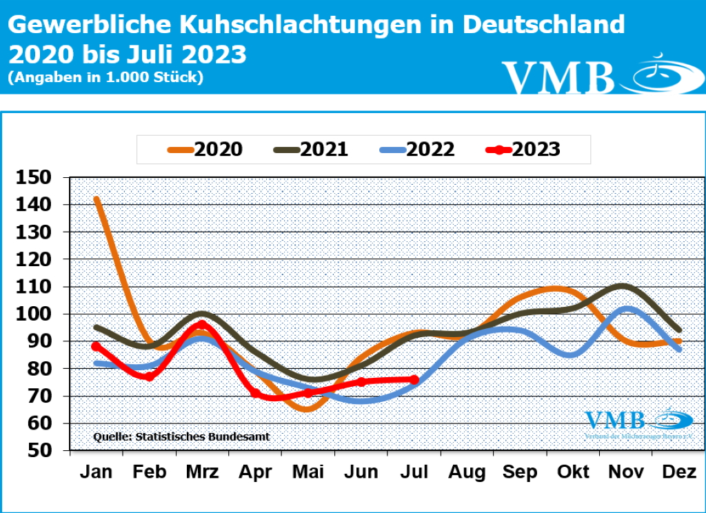 Kuhschlachtzahlen Deutschland