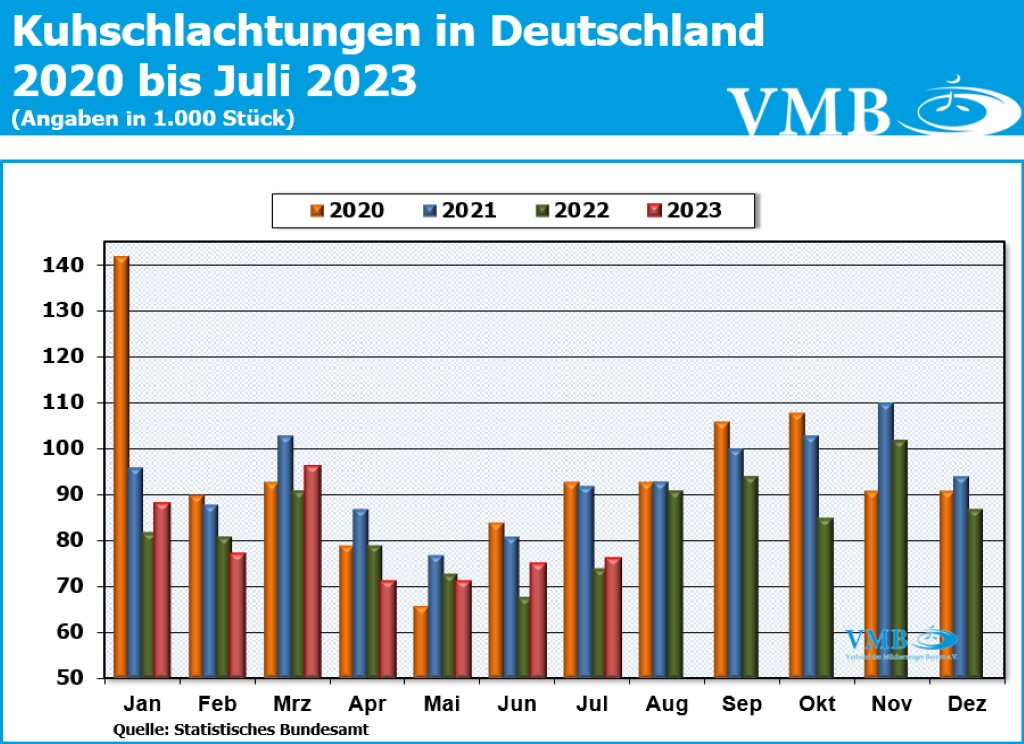 Kuhschlachtzahlen Deutschland