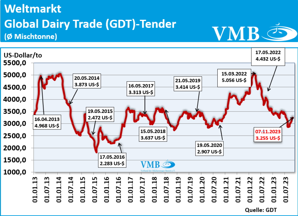 Global Dairy Trade (GDT): Auktion vom 07. November 2023