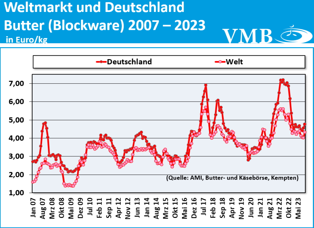 Global Dairy Trade (GDT): Auktion vom 07. November 2023