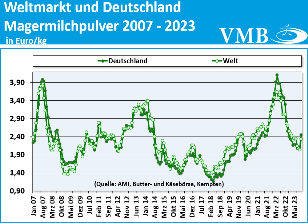 Global Dairy Trade (GDT): Auktion vom 07. November 2023