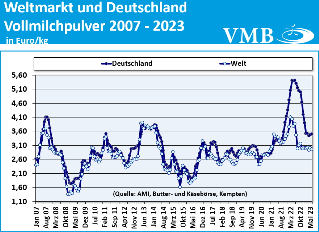 Global Dairy Trade (GDT): Auktion vom 07. November 2023