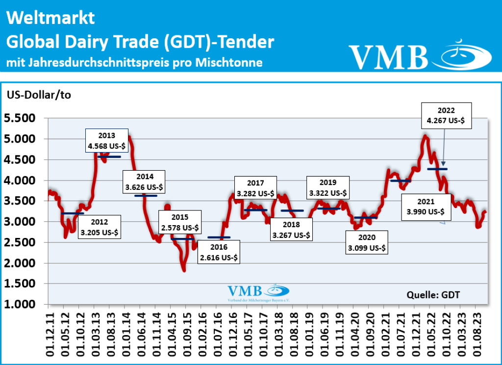 Global Dairy Trade (GDT): Auktion vom 07. November 2023