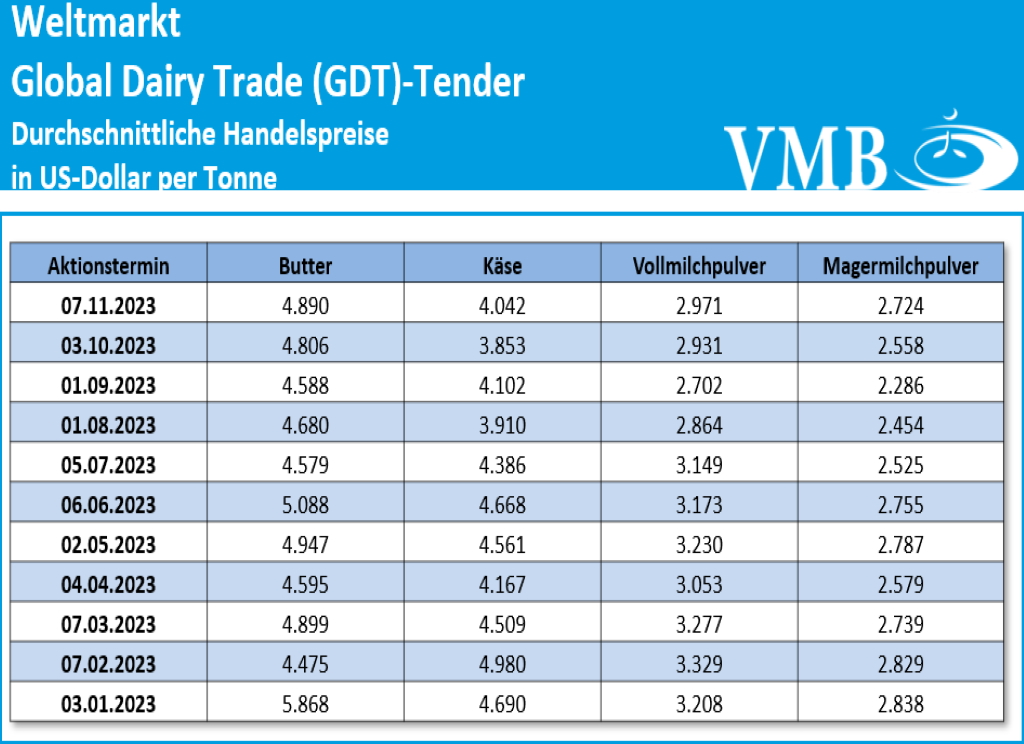 Global Dairy Trade (GDT): Auktion vom 07. November 2023