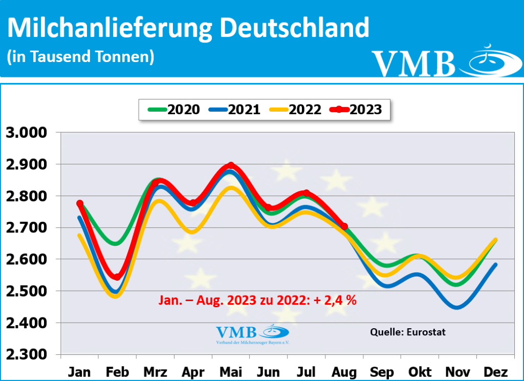 EU-Milchanlieferung August 2023