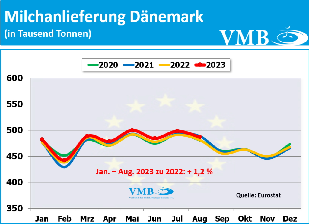 EU-Milchanlieferung August 2023