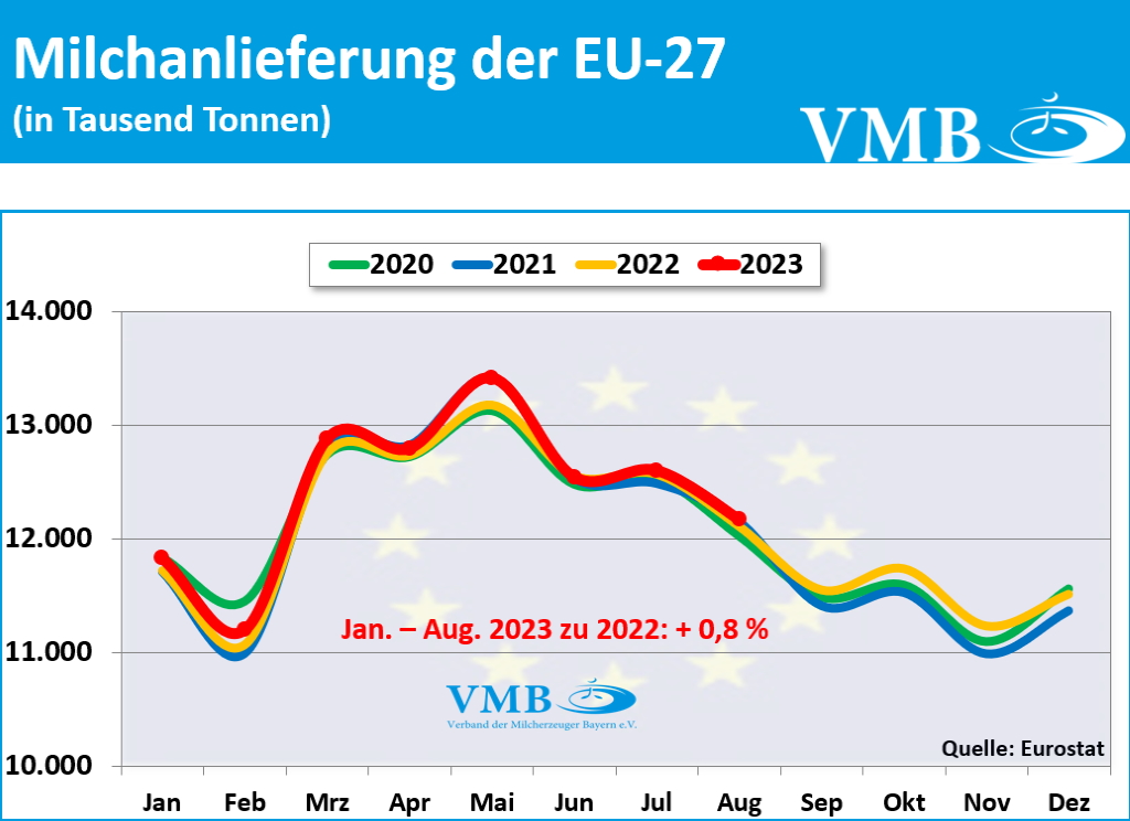 EU-Milchanlieferung August 2023