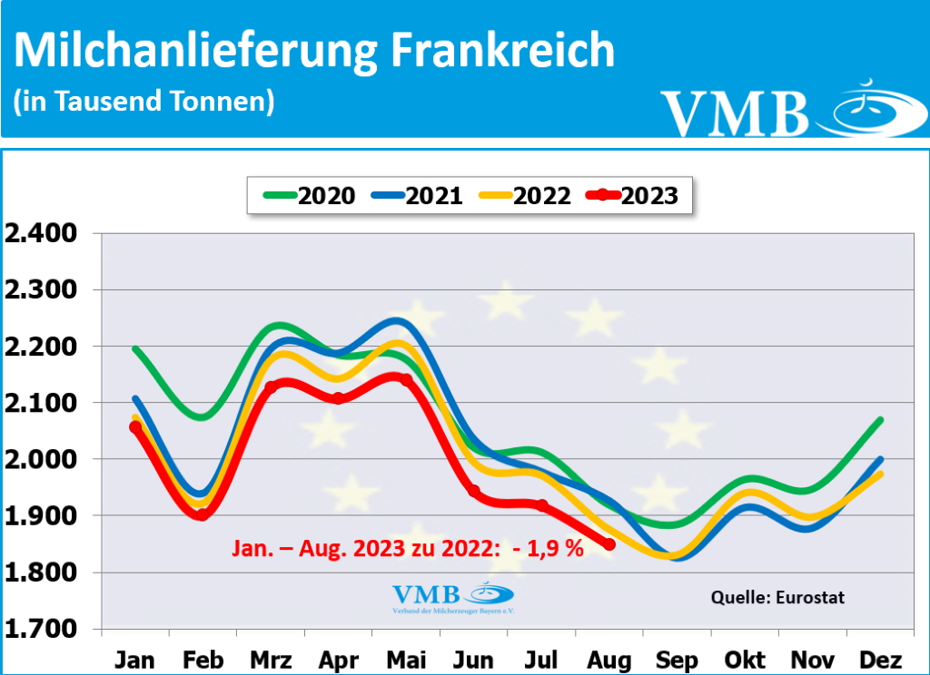 EU-Milchanlieferung August 2023