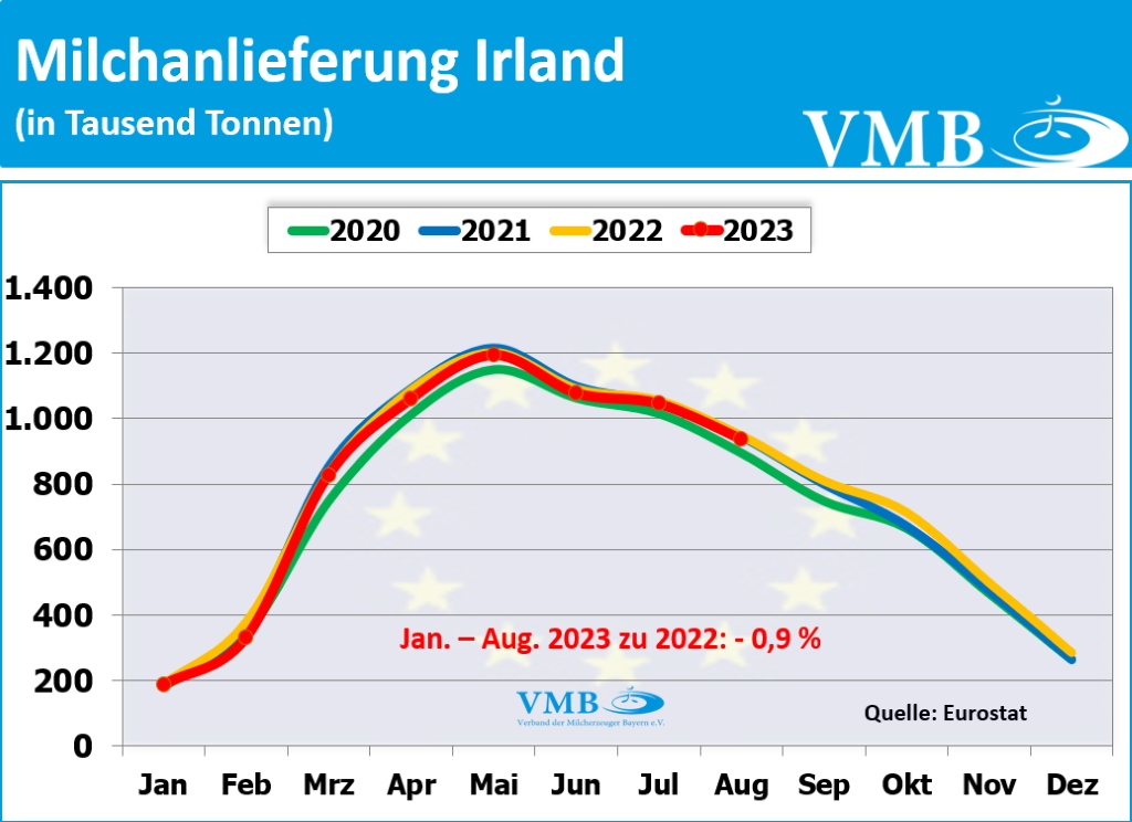 EU-Milchanlieferung August 2023