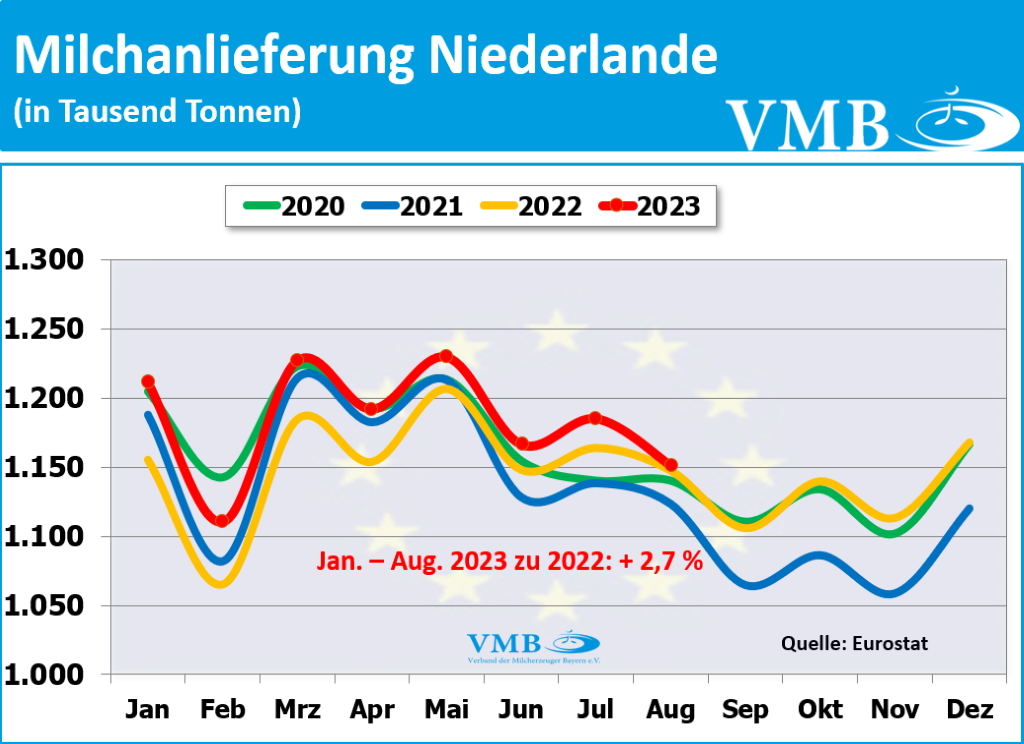 EU-Milchanlieferung August 2023