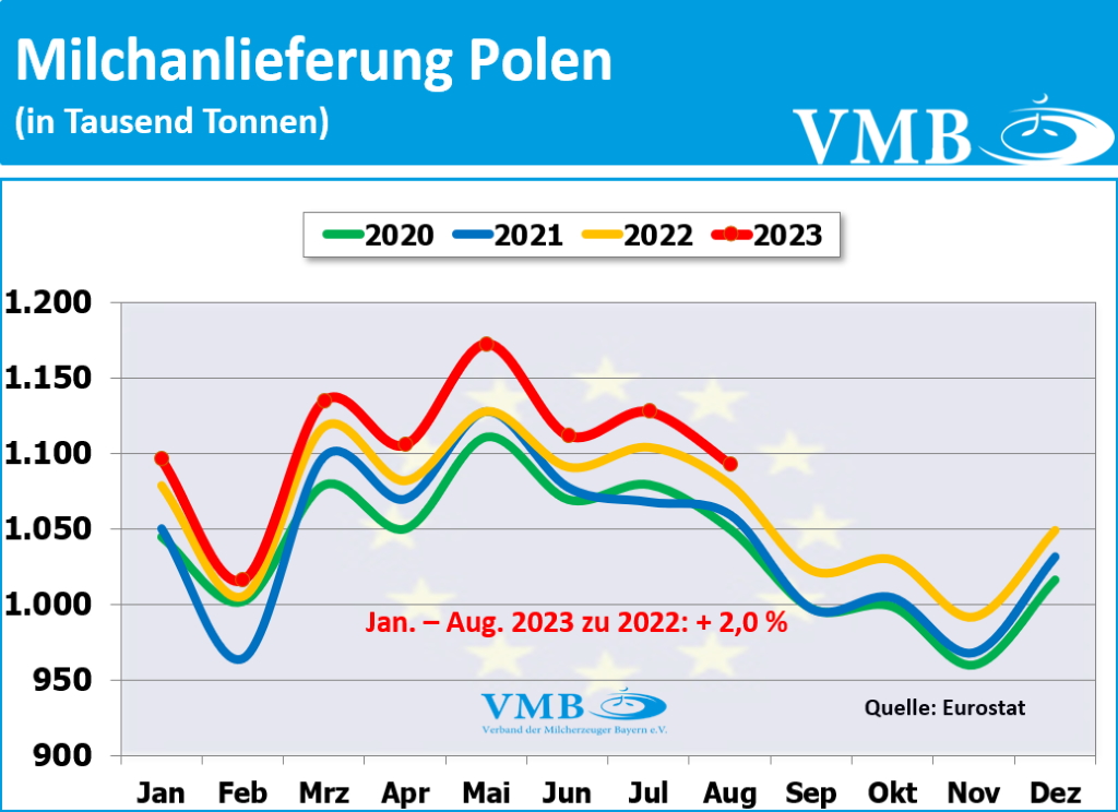 EU-Milchanlieferung August 2023