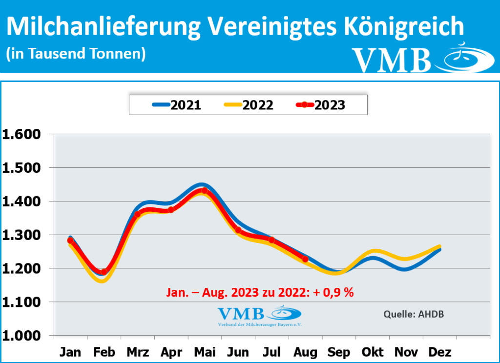 EU-Milchanlieferung August 2023