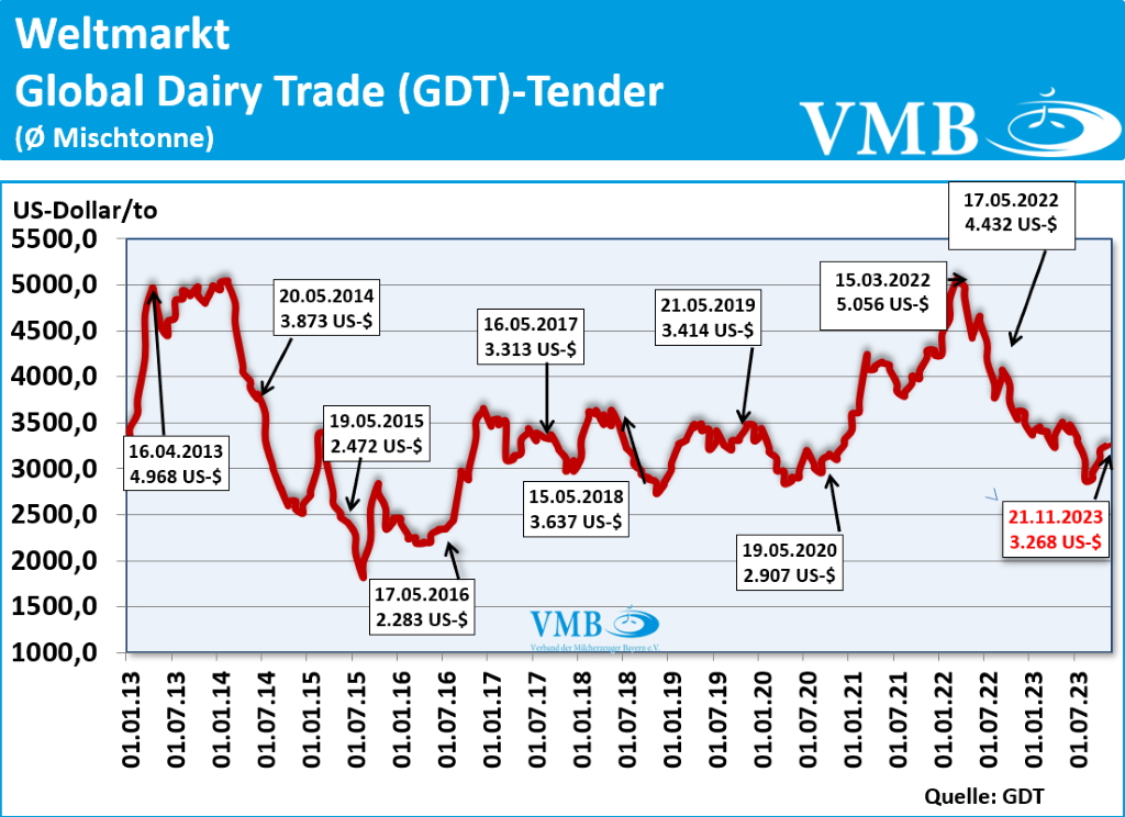 Global Dairy Trade (GDT): Auktion vom 21. November 2023