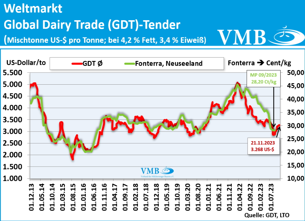 Global Dairy Trade (GDT): Auktion vom 21. November 2023