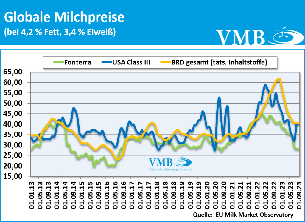 Global Dairy Trade (GDT): Auktion vom 21. November 2023