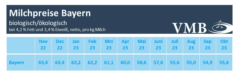 Milchpreis Bayern Oktober 2023