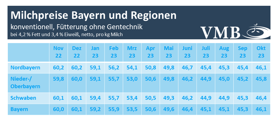 Milchpreis Bayern Oktober 2023