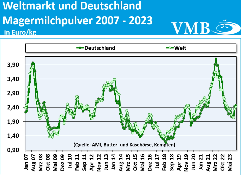 Global Dairy Trade (GDT): Auktion vom 05. Dezember 2023