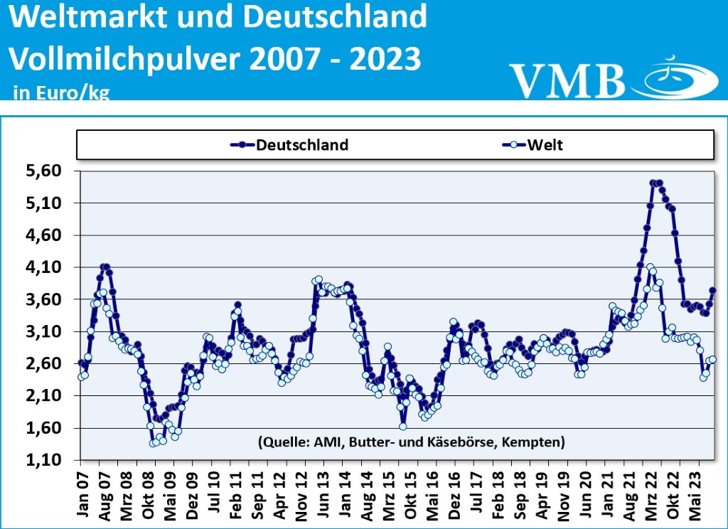 Global Dairy Trade (GDT): Auktion vom 05. Dezember 2023