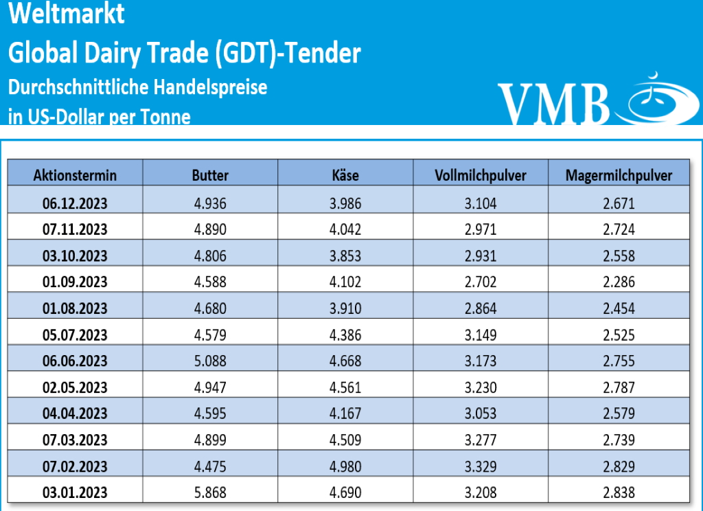 Global Dairy Trade (GDT): Auktion vom 05. Dezember 2023