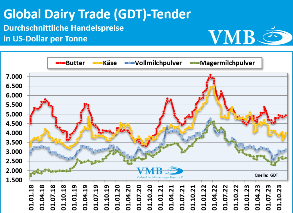 Global Dairy Trade (GDT): Auktion vom 05. Dezember 2023
