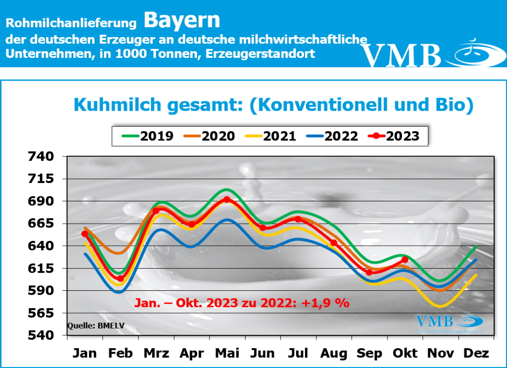 Milchanlieferungen Deutschland Okt 2023