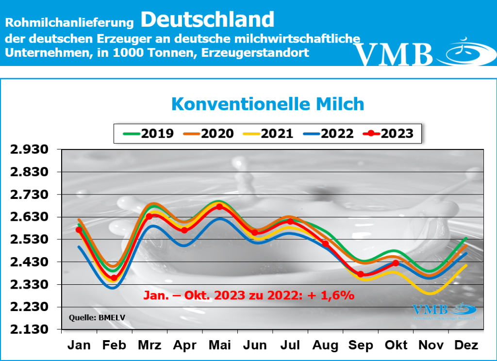 Milchanlieferungen Deutschland Okt 2023