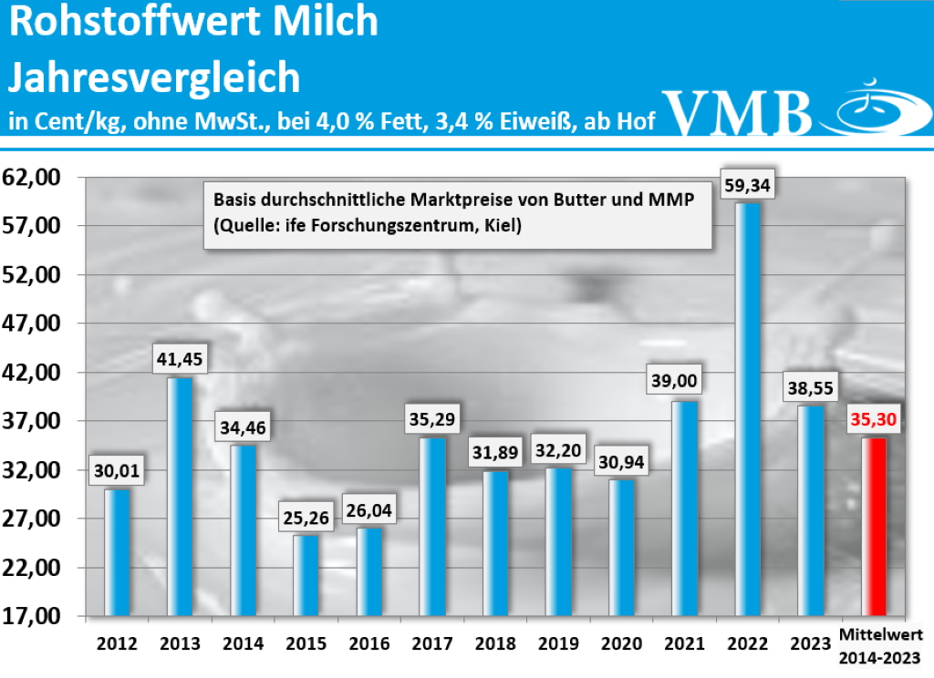 Kieler Rohstoffwert Dezember 2023