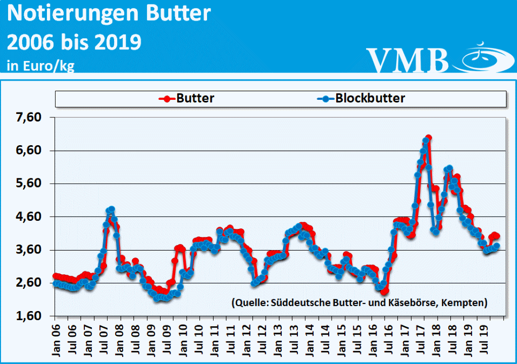 Milchmarktbericht KW 1 Butternotierungen