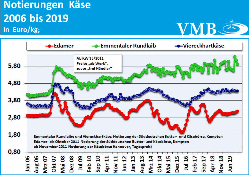 Milchmarktbericht KW 1 Käsenotierungen