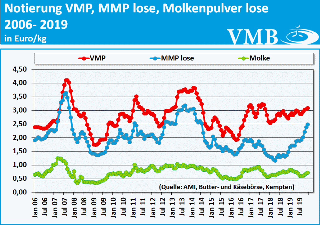 Milchmarktbericht KW 1 Pulvernotierungen