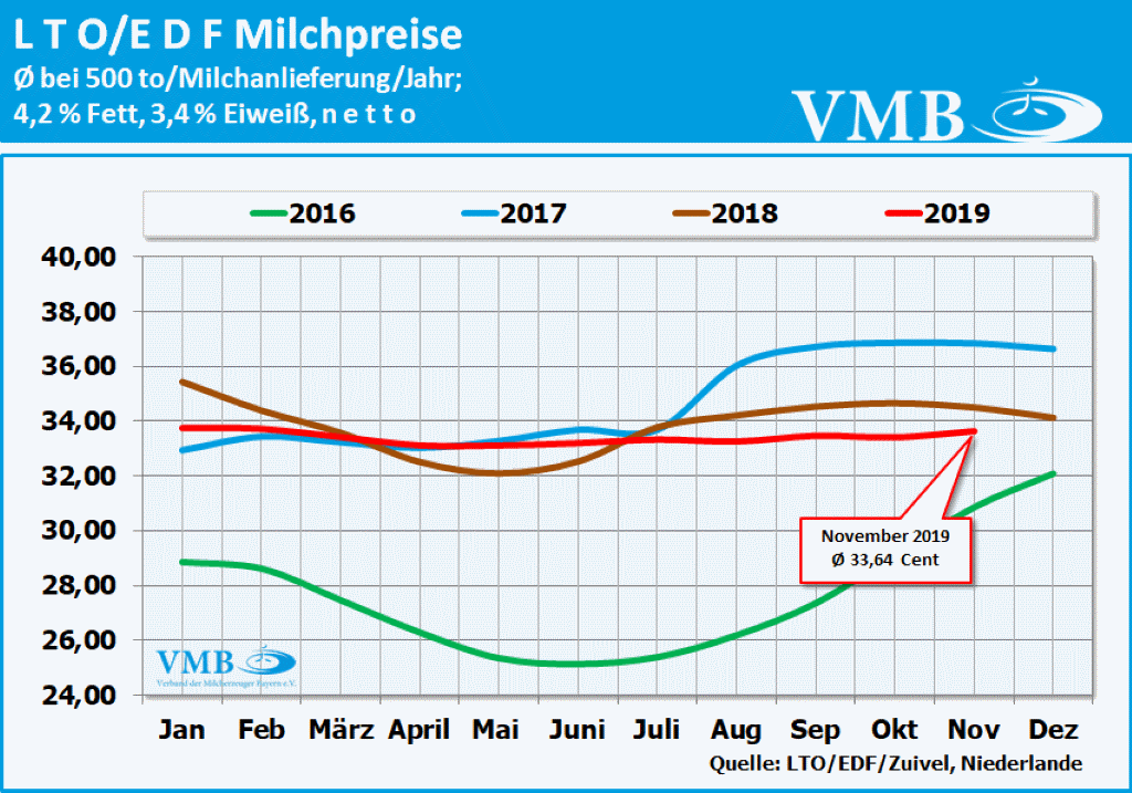 LTO-Milchpreis November 2019