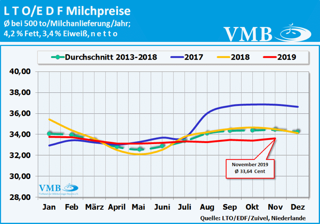 LTO-Milchpreis November 2019 sowie Durchschnittspreis