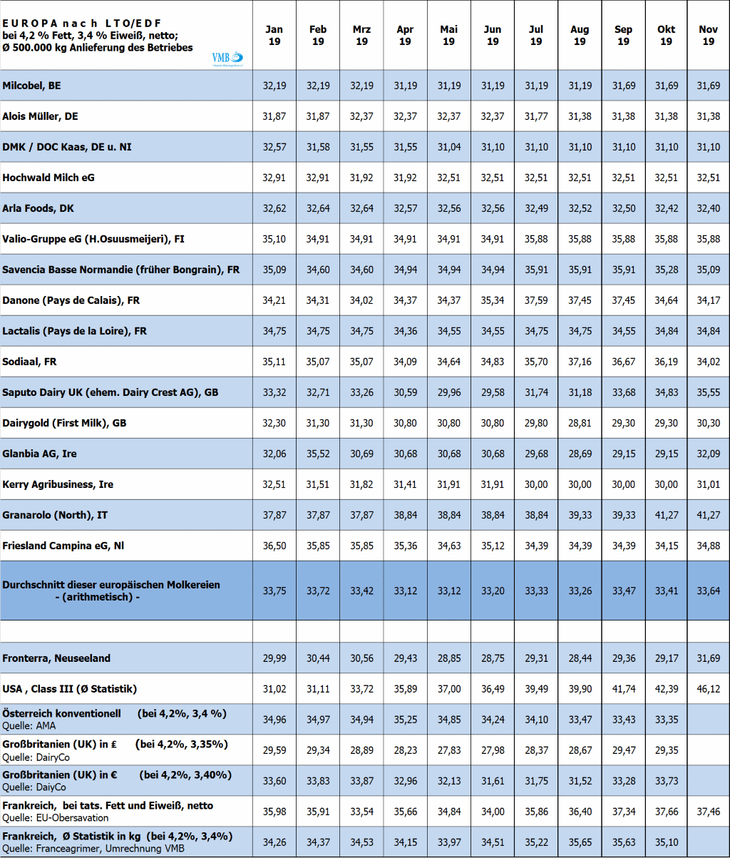 LTO-Milchpreis November-Tabelle