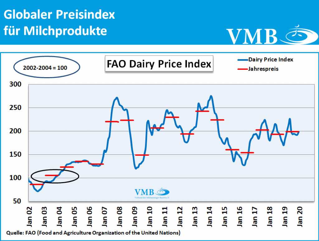 FAO-Index für Milchprodukte