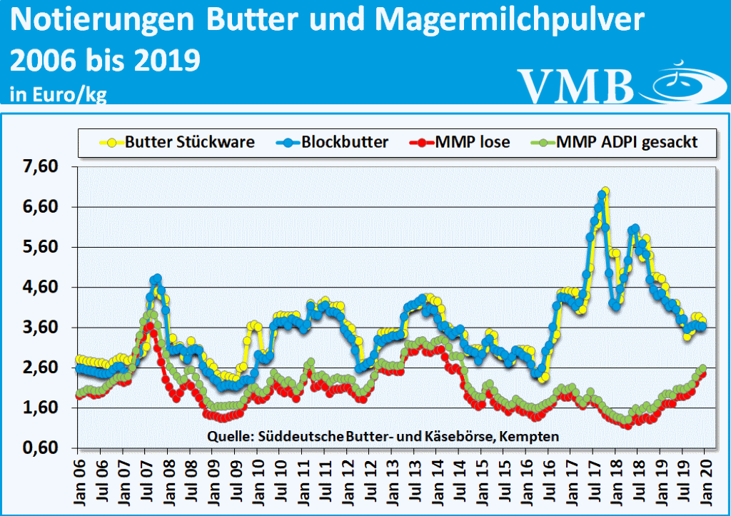 Kieler Rohstoffwert Milch Januar 2020  - Notierungen