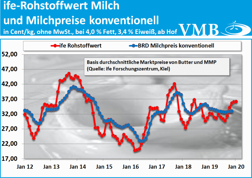 Kieler Rohstoffwert Milch Januar 2020 und Milchpreis