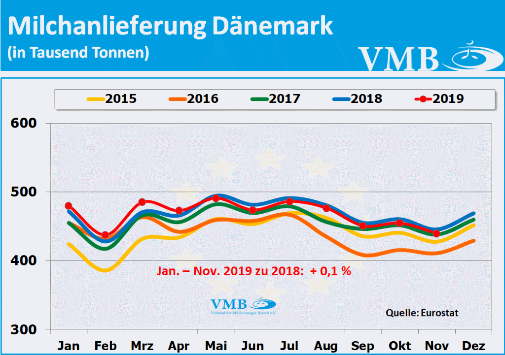 EU-Milchanlieferung Dänemark